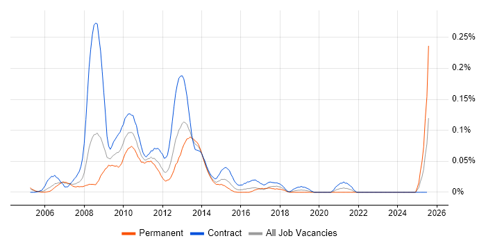 Job vacancy trend for Syncfusion in the City of London