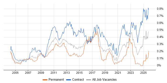 System Integration Testing job vacancy trend in the City of London