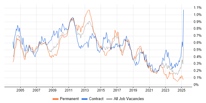 Job vacancy trend for System Testing in the City of London Job vacancy trend for System Testing in the City of London