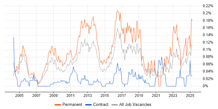 Job vacancy trend for Systematic Trading in the City of London
