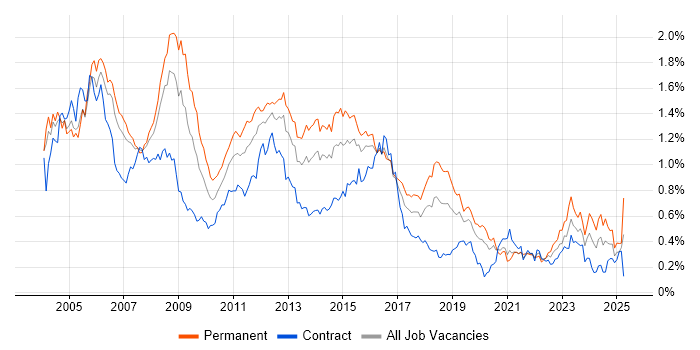 Job vacancy trend for Systems Administrator in the City of London Job vacancy trend for Systems Administrator in the City of London