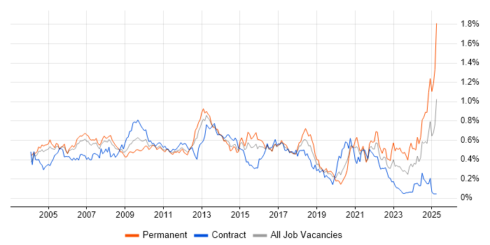 Job vacancy trend for Systems Analysis in the City of London Job vacancy trend for Systems Analysis in the City of London