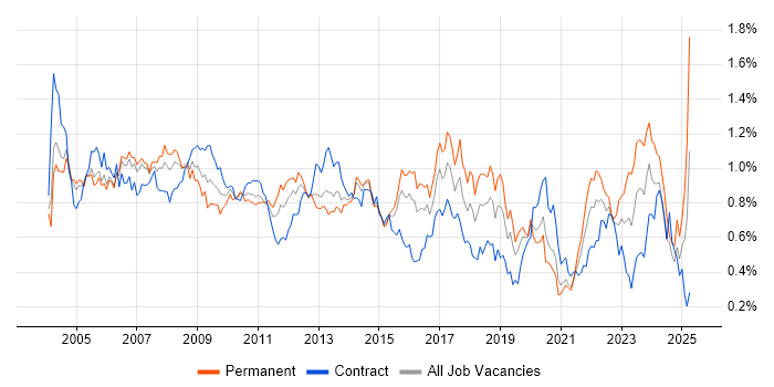 Job vacancy trend for Systems Analyst in the City of London Job vacancy trend for Systems Analyst in the City of London
