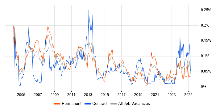 Job vacancy trend for Systems Architect in the City of London
