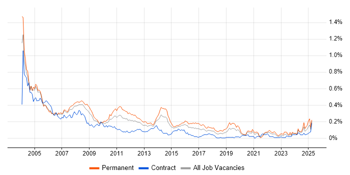 Job vacancy trend for Systems Developer in the City of London Job vacancy trend for Systems Developer in the City of London