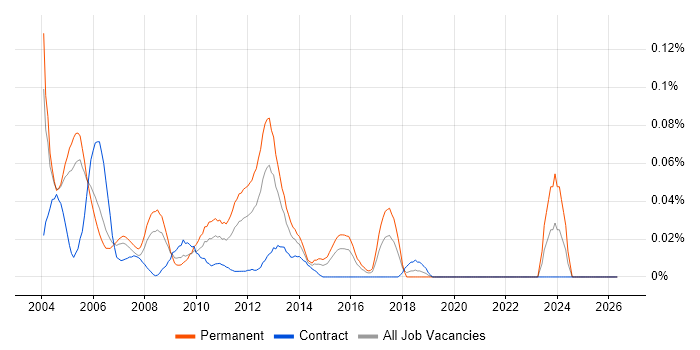 Systems Development Manager job vacancy trend in the City of London