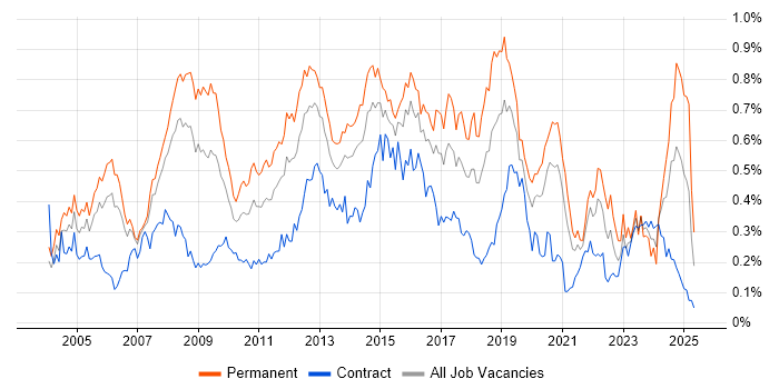 Job vacancy trend for Systems Engineer in the City of London Job vacancy trend for Systems Engineer in the City of London