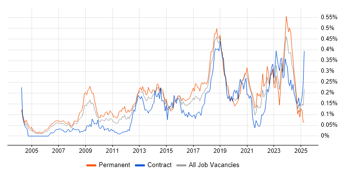 Job vacancy trend for Systems Engineering in the City of London