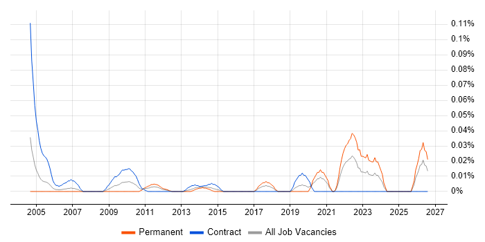 Systems Integration Specialist job vacancy trend in the City of London