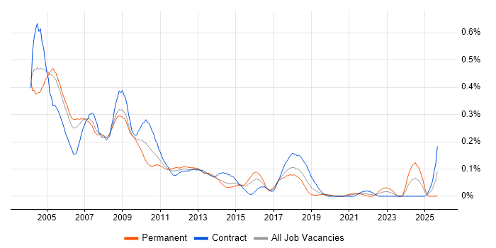 Systems Management Server (SMS) job vacancy trend in the City of London Systems Management Server (SMS) job vacancy trend in the City of London