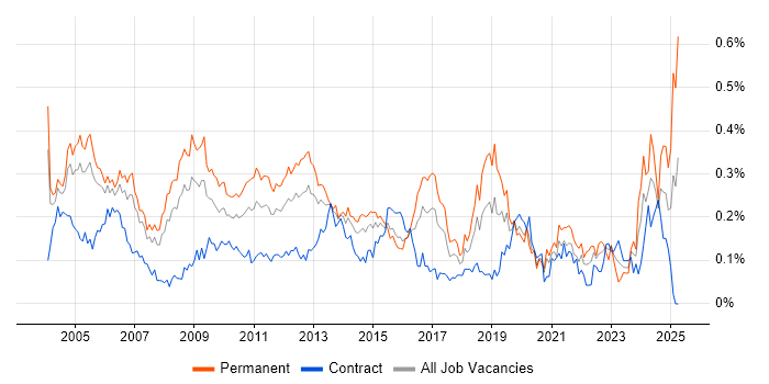 Job vacancy trend for Systems Manager in the City of London Job vacancy trend for Systems Manager in the City of London