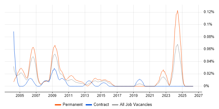 Systems Support Manager job vacancy trend in the City of London