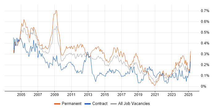 Job vacancy trend for Systems Support in the City of London