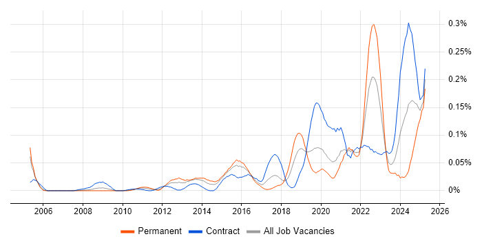 Job vacancy trend for Systems Thinking in the City of London Job vacancy trend for Systems Thinking in the City of London