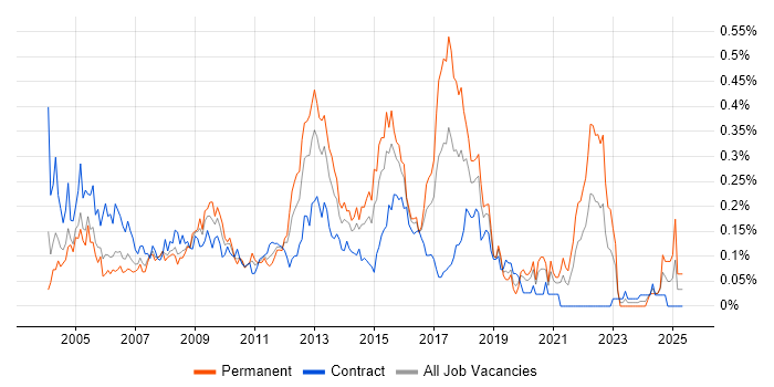 Job vacancy trend for T-SQL Developer in the City of London