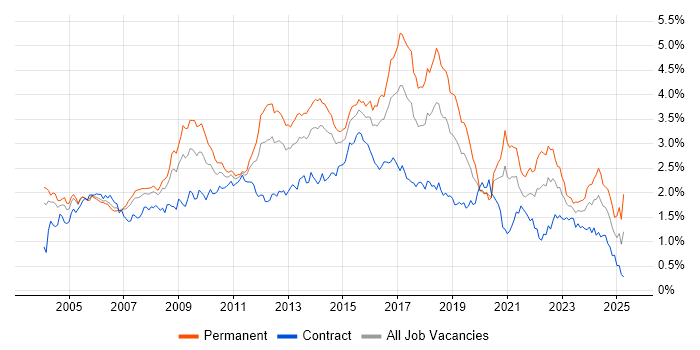 Job vacancy trend for T-SQL in the City of London Job vacancy trend for T-SQL in the City of London