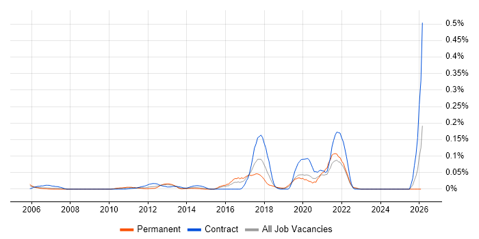 T24 Developer job vacancy trend in the City of London