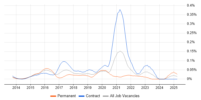 Job vacancy trend for Tableau Desktop in the City of London