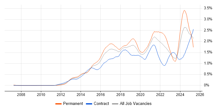 Job vacancy trend for Tableau in the City of London Job vacancy trend for Tableau in the City of London