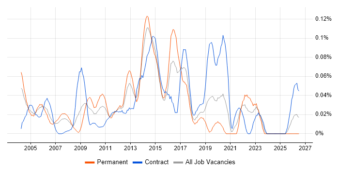 TACACS job vacancy trend in the City of London
