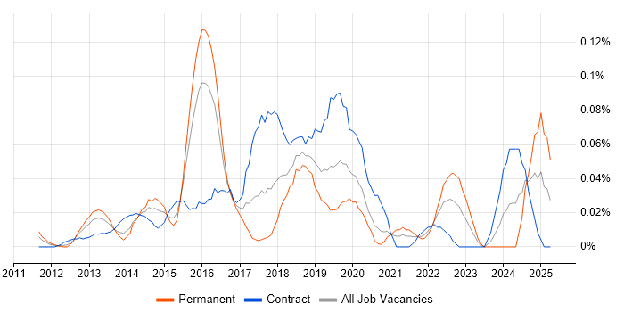 Job vacancy trend for Tag Management in the City of London