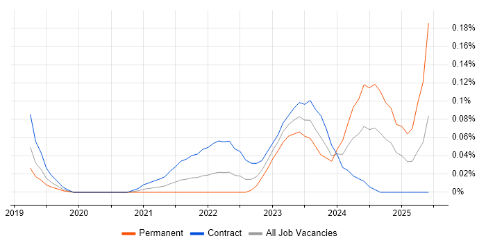 Job vacancy trend for Tailwind CSS in the City of London