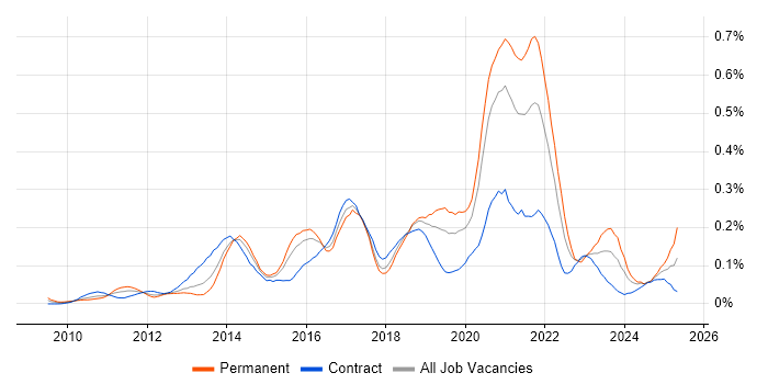 Job vacancy trend for Talend in the City of London Job vacancy trend for Talend in the City of London