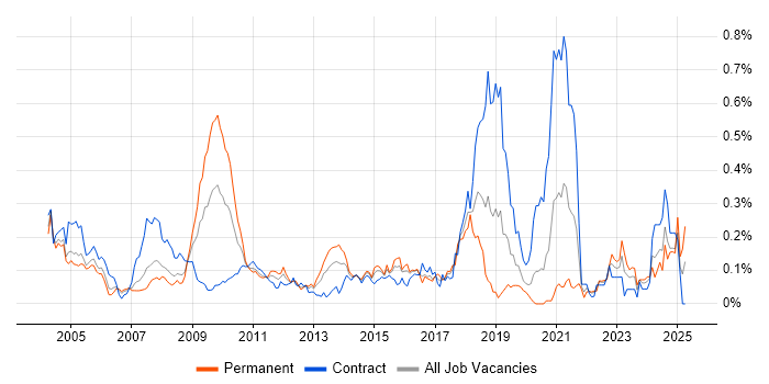 Job vacancy trend for Tandem in the City of London Job vacancy trend for Tandem in the City of London