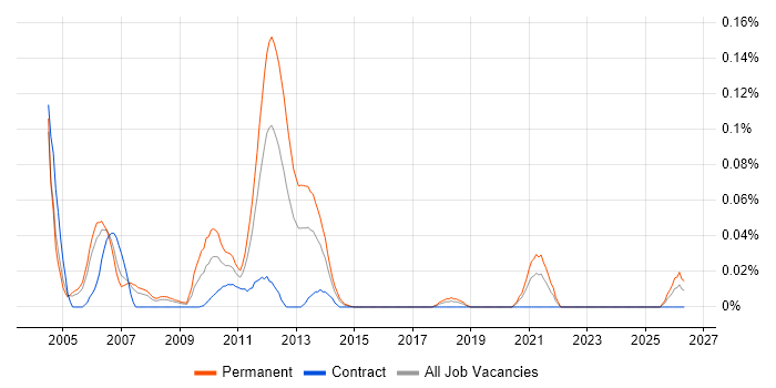 Tapestry job vacancy trend in the City of London