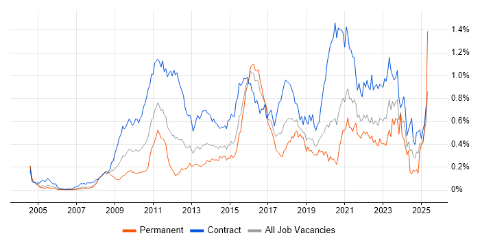 Job vacancy trend for Target Operating Model in the City of London Job vacancy trend for Target Operating Model in the City of London