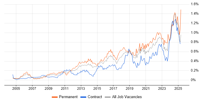 Job vacancy trend for Task Automation in the City of London Job vacancy trend for Task Automation in the City of London