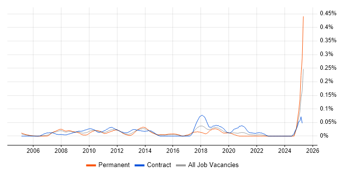 Job vacancy trend for Task-Oriented in the City of London