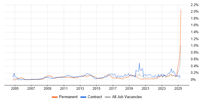 Job vacancy trend for Taxonomies in the City of London Job vacancy trend for Taxonomies in the City of London