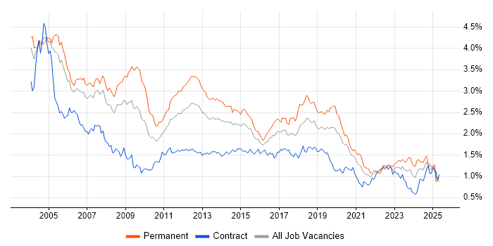 Job vacancy trend for TCP/IP in the City of London Job vacancy trend for TCP/IP in the City of London