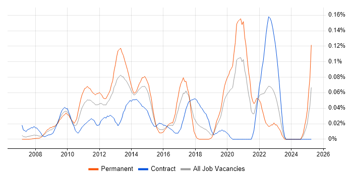 Job vacancy trend for tcpdump in the City of London
