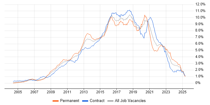 Job vacancy trend for TDD in the City of London Job vacancy trend for TDD in the City of London