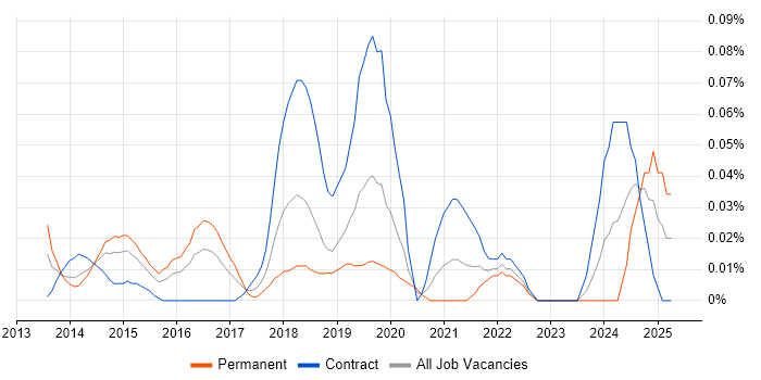 Job vacancy trend for Tealium in the City of London