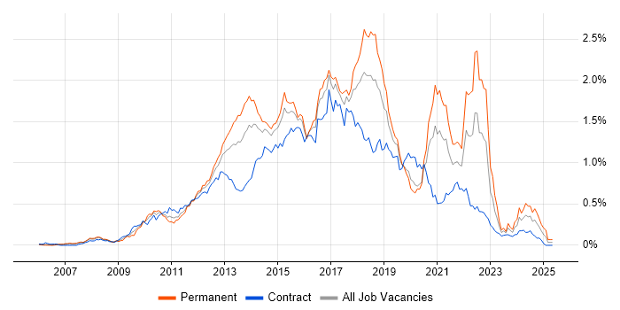 Job vacancy trend for Team Foundation Server in the City of London Job vacancy trend for Team Foundation Server in the City of London