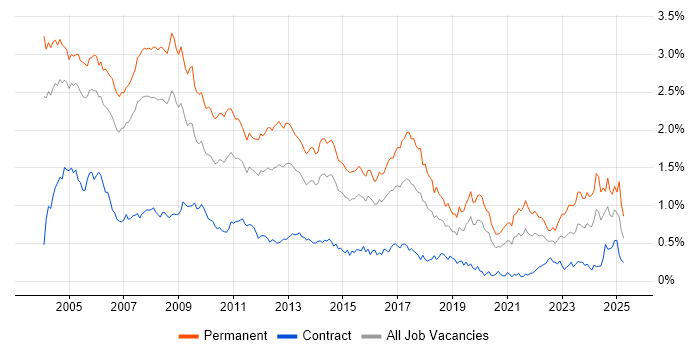 Job vacancy trend for Team Leader in the City of London