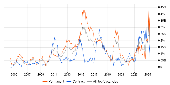 Job vacancy trend for Team-Oriented Environment in the City of London Job vacancy trend for Team-Oriented Environment in the City of London