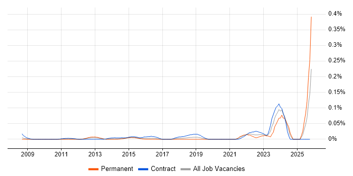 Teamcenter job vacancy trend in the City of London