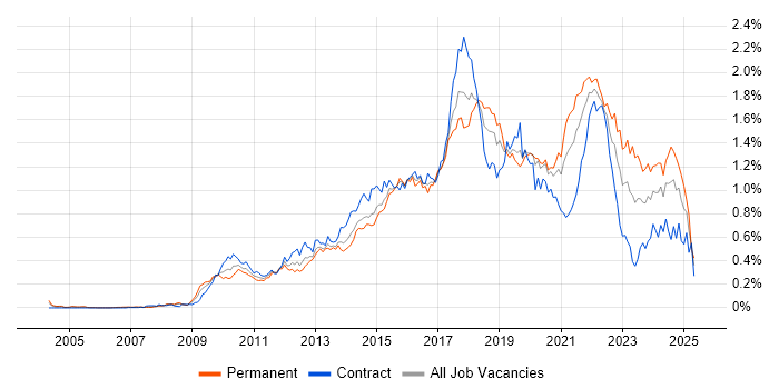 Job vacancy trend for TeamCity in the City of London Job vacancy trend for TeamCity in the City of London