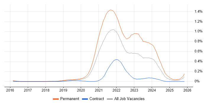 Tech for Good job vacancy trend in the City of London