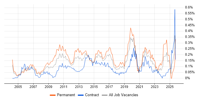 Tech Ops job vacancy trend in the City of London