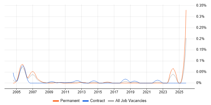 Technical Advisor job vacancy trend in the City of London