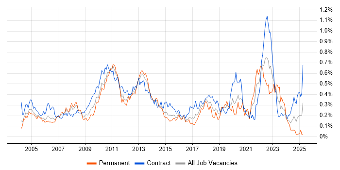Job vacancy trend for Technical Analysis in the City of London