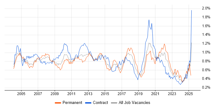 Job vacancy trend for Technical Analyst in the City of London Job vacancy trend for Technical Analyst in the City of London