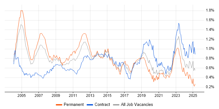Job vacancy trend for Technical Architect in the City of London