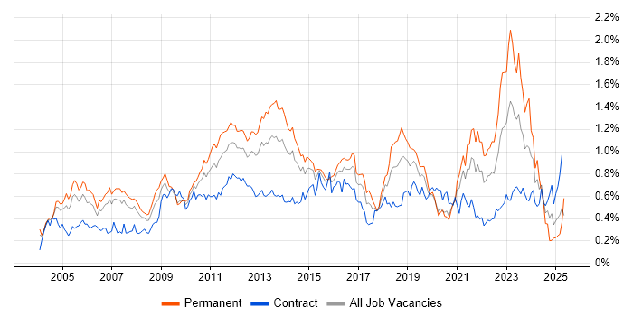 Job vacancy trend for Technical Architecture in the City of London Job vacancy trend for Technical Architecture in the City of London