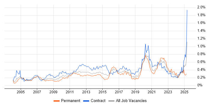 Job vacancy trend for Technical Business Analyst in the City of London Job vacancy trend for Technical Business Analyst in the City of London